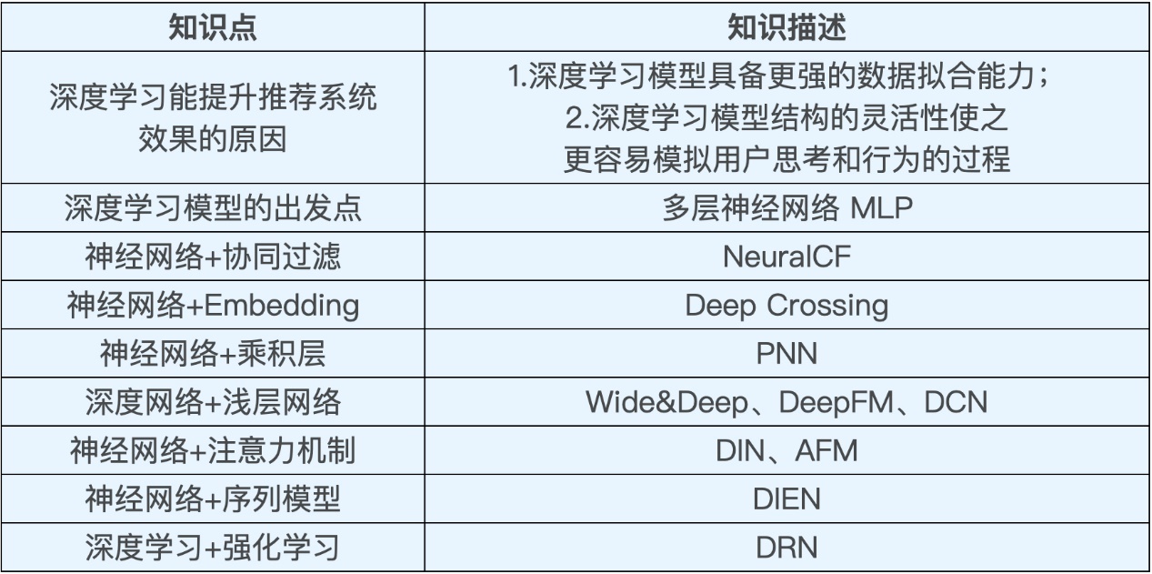 *20201129 深度学习推荐系统_王喆 学习笔记 - 图69