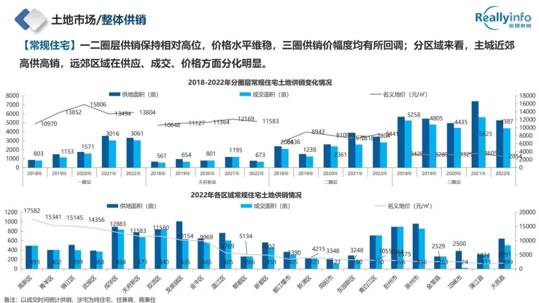 2022年成都房地产市场简报已上线 - 图28