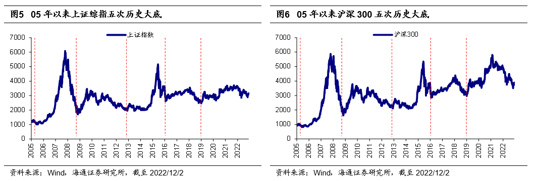 *2022-12-03 旭日初升——2023年中国资本市场展望 - 图5