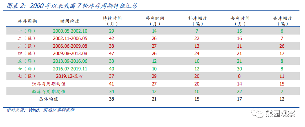 2023-03-06 六问行业库存：现状、趋势、影响 - 图3