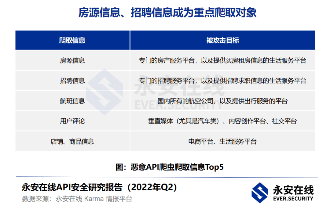 * 永安在线API安全研究报告（2022年Q2） - 图3