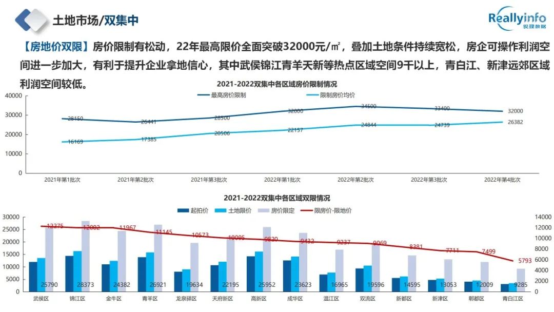 2022年成都房地产市场简报已上线 - 图34