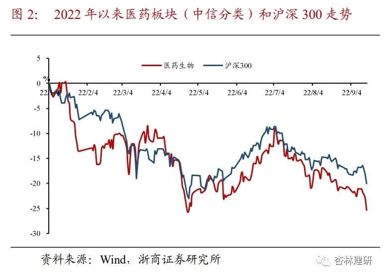 周报：关注CXO及医药先进制造市场错杀机会 - 图4