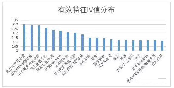 电商社交数据在大数据风控的应用实践 - 图12