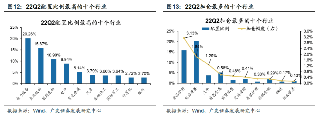 2022-07-21 【广发策略】基金Q2配置——“制造优势”再深耕，“消费优势”新扩散 - 图20