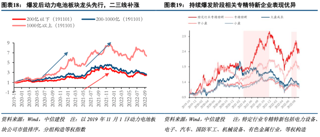 * 2022-10-26 中信建投陈果：低渗透率赛道爆发条件与2023年展望 - 图13