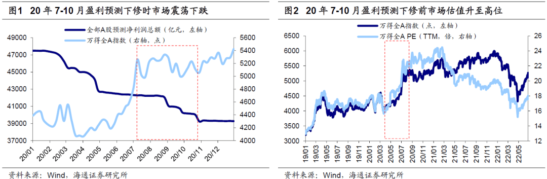 2022-06-26 【海通策略】借鉴20年，看中报盈利下修的影响（荀玉根、王正鹤） - 图2