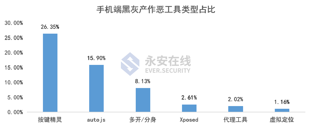 2021年黑灰产行业研究及趋势洞察报告 - 图6