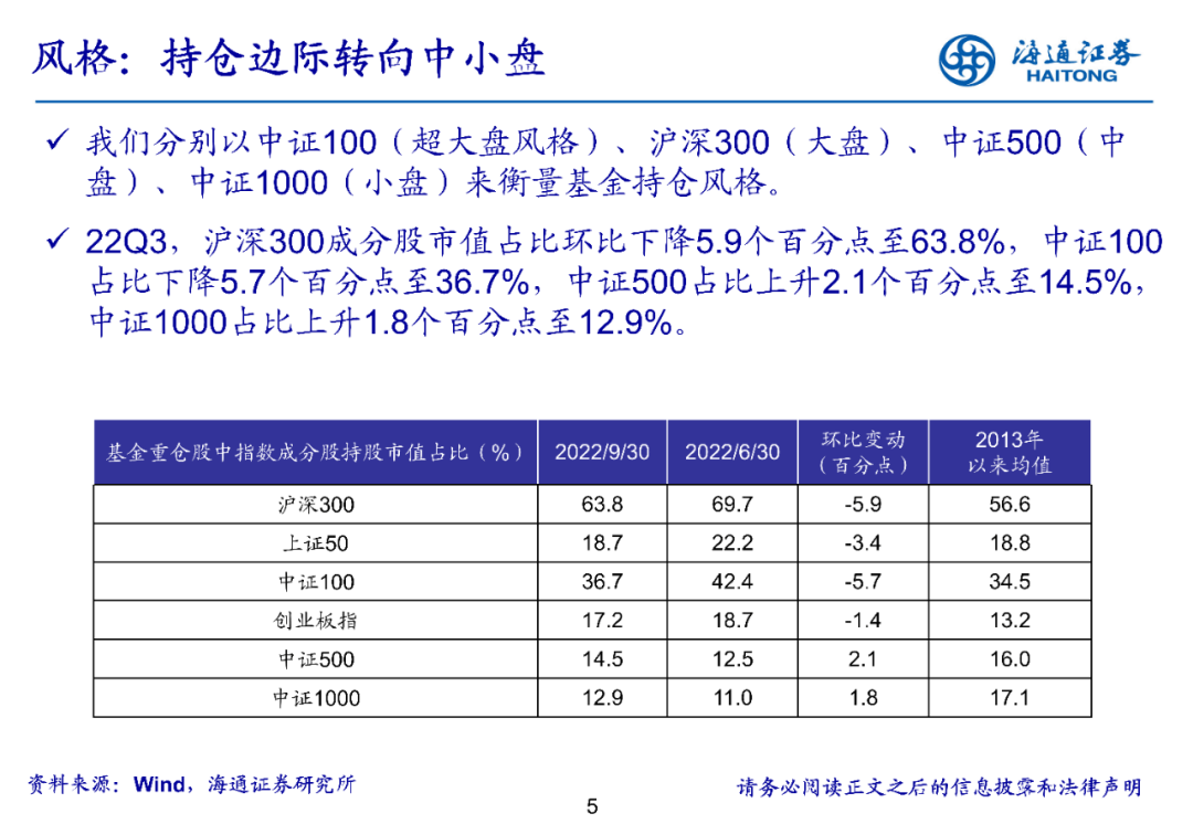 2022-10-27 持仓转向中小盘——基金2022年三季报点评 - 图5