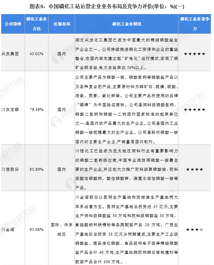 2022-06-19 洞察2022：中国磷化工行业竞争格局及市场分析！ - 图14