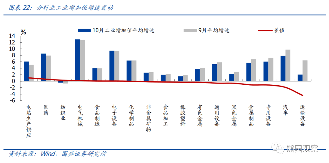 2022-11-15 10月经济再度探底，能否反转回升？ - 图16