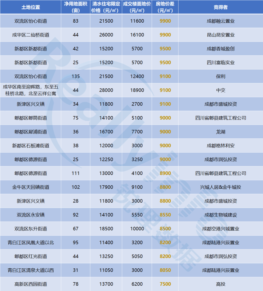 年度回顾②|成都住宅限价≥30000元/㎡地块由0增至21宗 - 图6