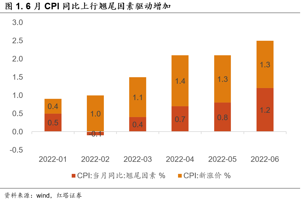 2022-07-09 CPI2.5%怎么看 红塔宏观 - 图2