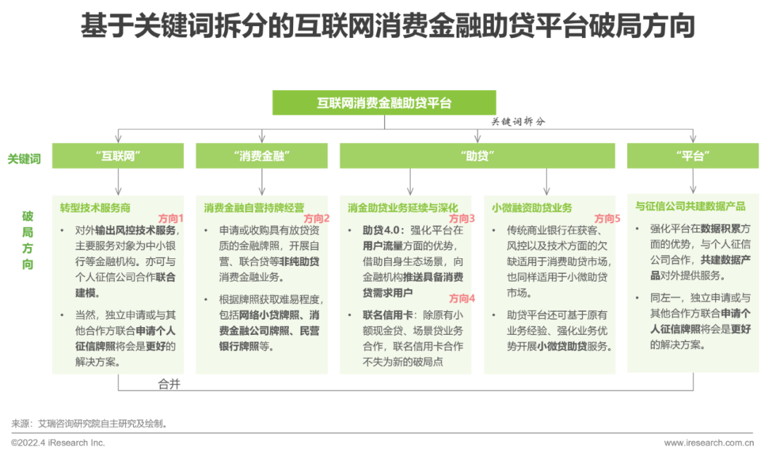 2022年中国消费金融行业研究报告 - 图26