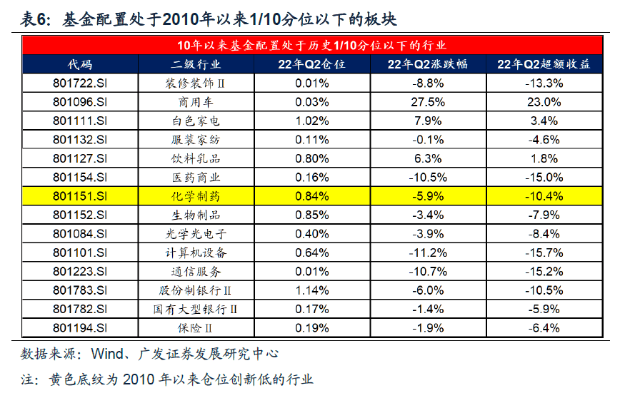 2022-07-21 【广发策略】基金Q2配置——“制造优势”再深耕，“消费优势”新扩散 - 图25