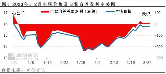 2023-02-28 2月生猪上下游利润盘点：养殖利润回升 屠宰毛利下滑！生猪新一轮小周期即将启动？ - 图2