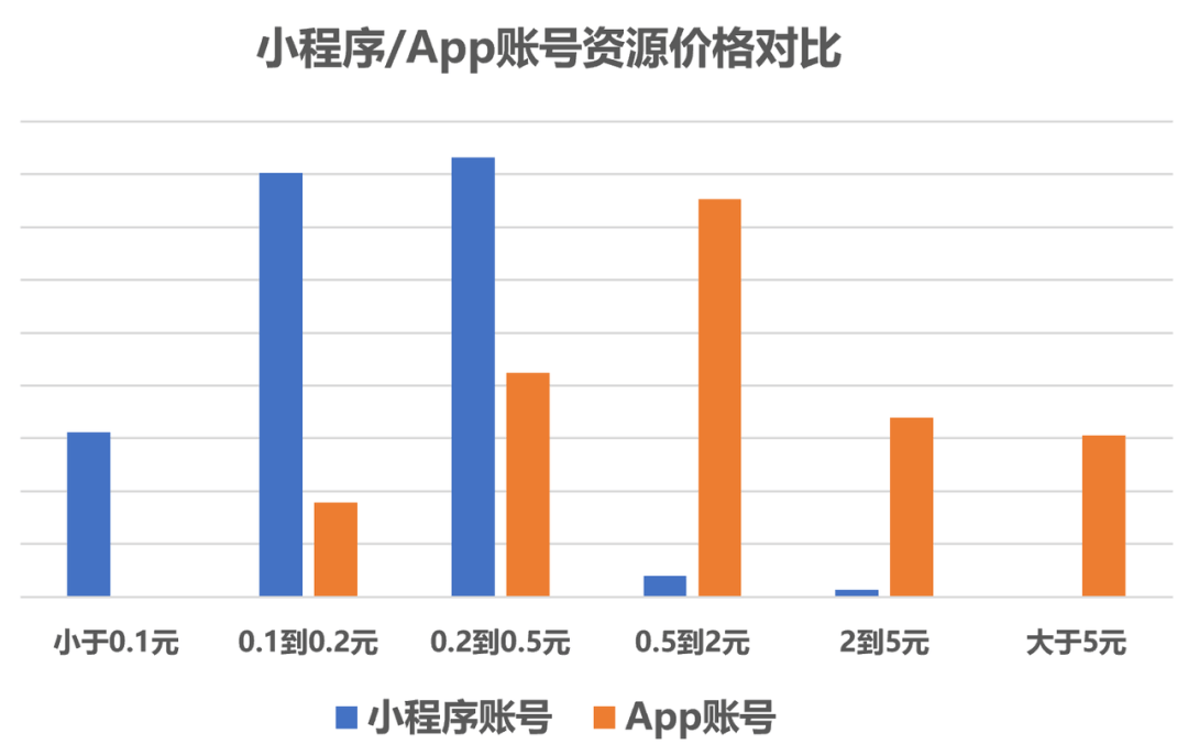 报告发布|基于微信小程序生态体系的黑灰产研究报告 - 图4