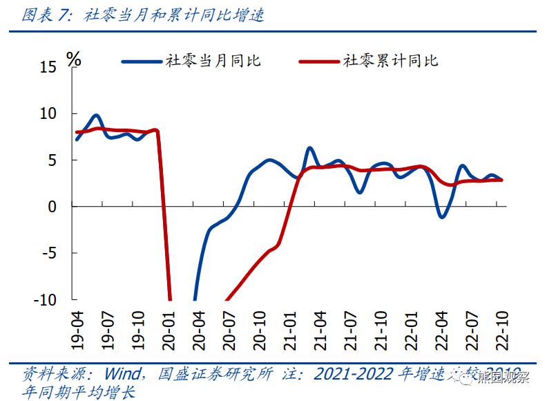 2022-11-15 10月经济再度探底，能否反转回升？ - 图7