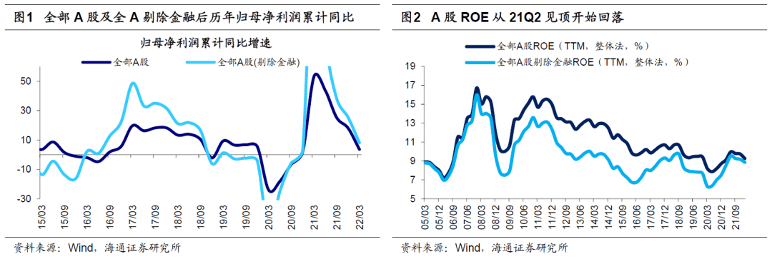 【海通策略】上游挤压了中下游利润——21年及22Q1财报点评（荀玉根、郑子勋、王正鹤） - 图1