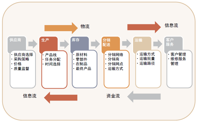 大国产业链 | 第八章 改善供应链生态，应对产业链风险 - 图1