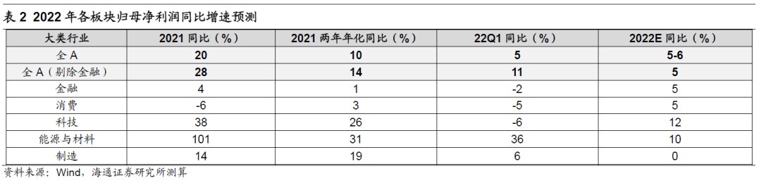 【海通策略】上游挤压了中下游利润——21年及22Q1财报点评（荀玉根、郑子勋、王正鹤） - 图10