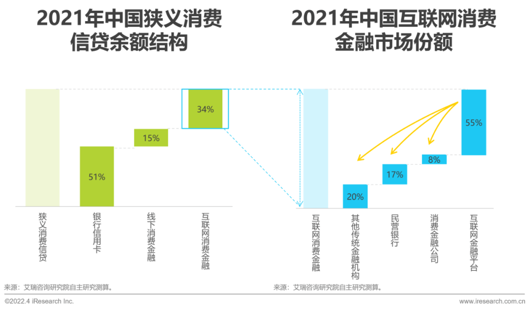 2022年中国消费金融行业研究报告 - 图13