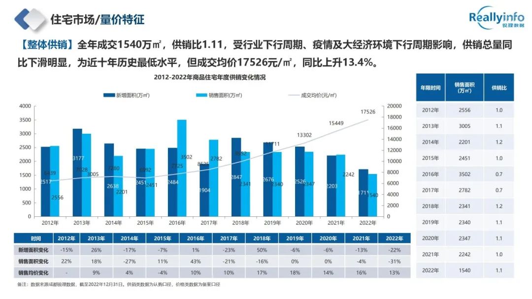 2022年成都房地产市场简报已上线 - 图40