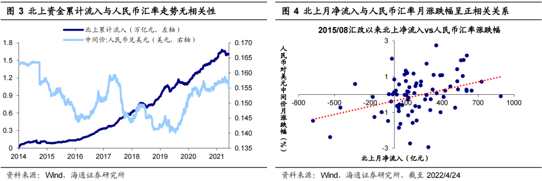 【策略甜点45】人民币升（贬）值与A股的相关性（海通王正鹤、荀玉根） - 图2