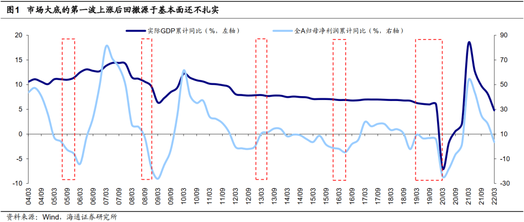 2022-06-12 【海通策略】借鉴前五次，看底部第一波修复（荀玉根、郑子勋、王正鹤） - 图5