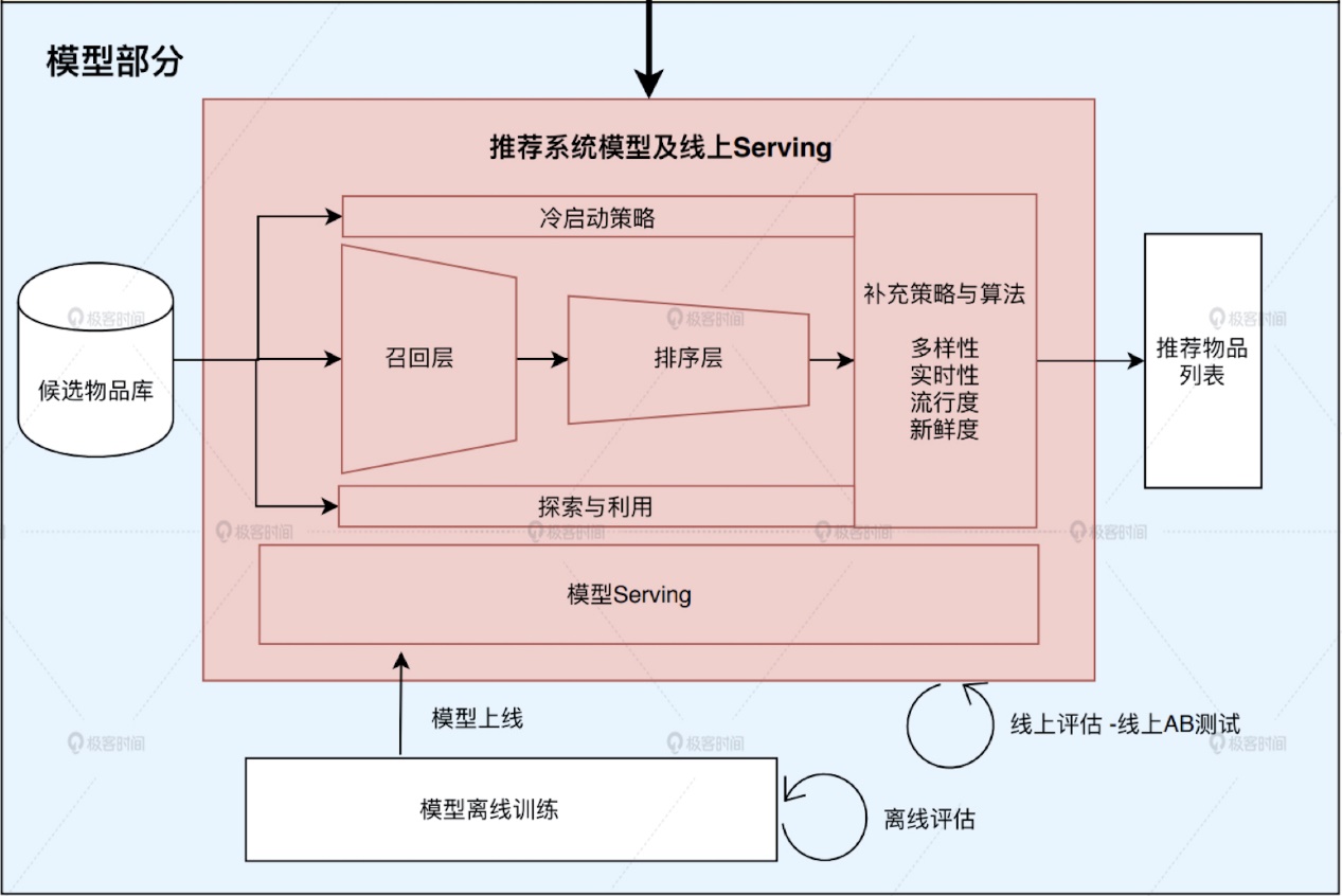 *20201129 深度学习推荐系统_王喆 学习笔记 - 图36