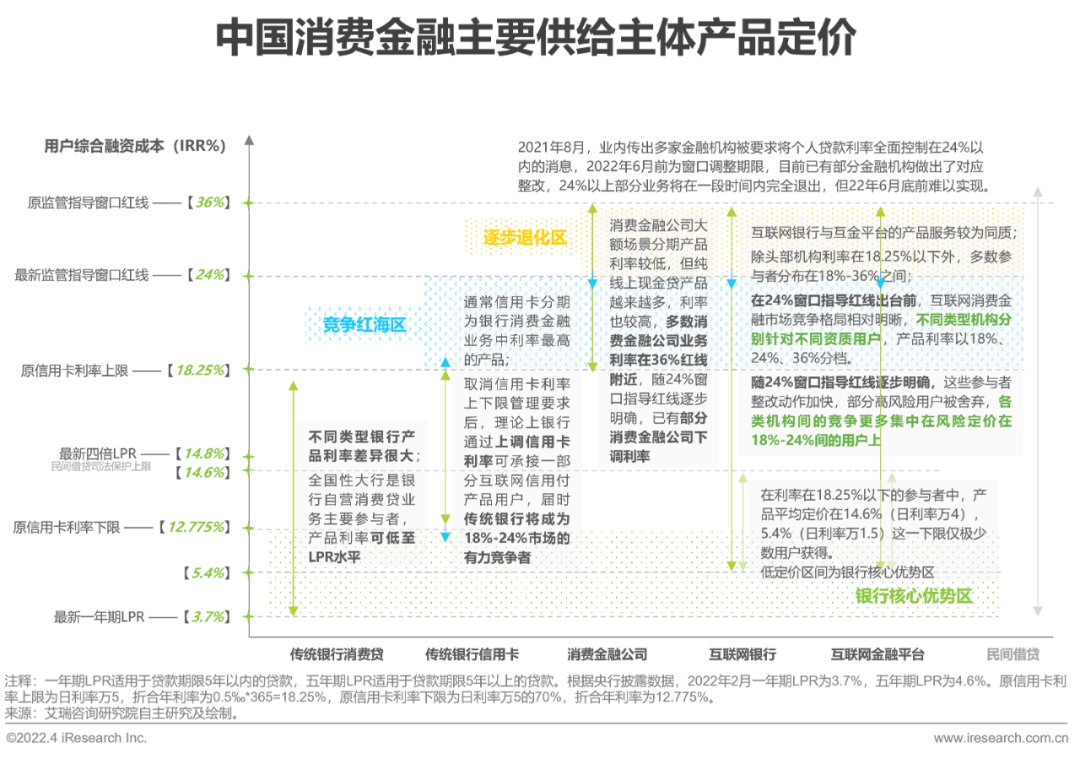 2022年中国消费金融行业研究报告 - 图12