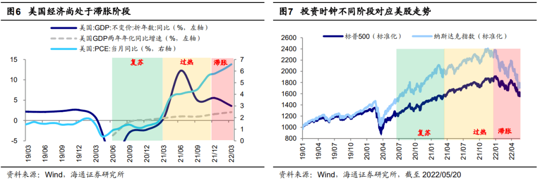 【海通策略】A股与美股的逆向（荀玉根、郑子勋、余培仪） - 图5