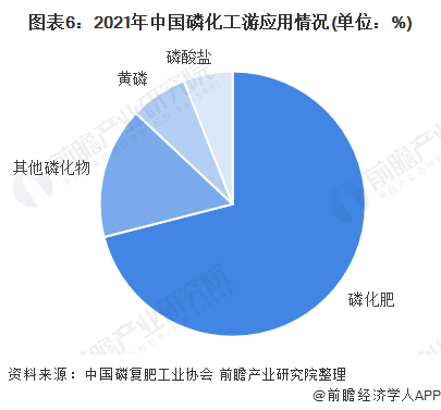 2022-06-19 洞察2022：中国磷化工行业竞争格局及市场分析！ - 图8