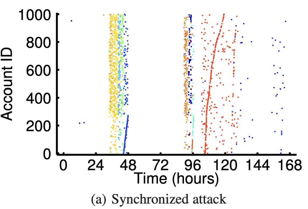 SynchroTrap-基于松散行为相似度的欺诈账户检测算法 - 图3