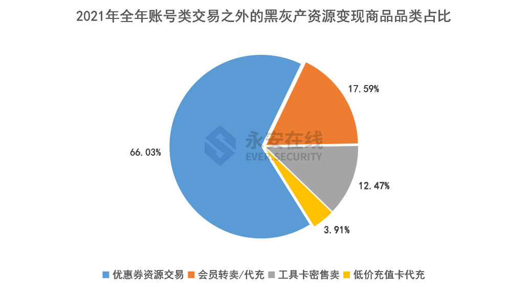 2021年黑灰产行业研究及趋势洞察报告 - 图13