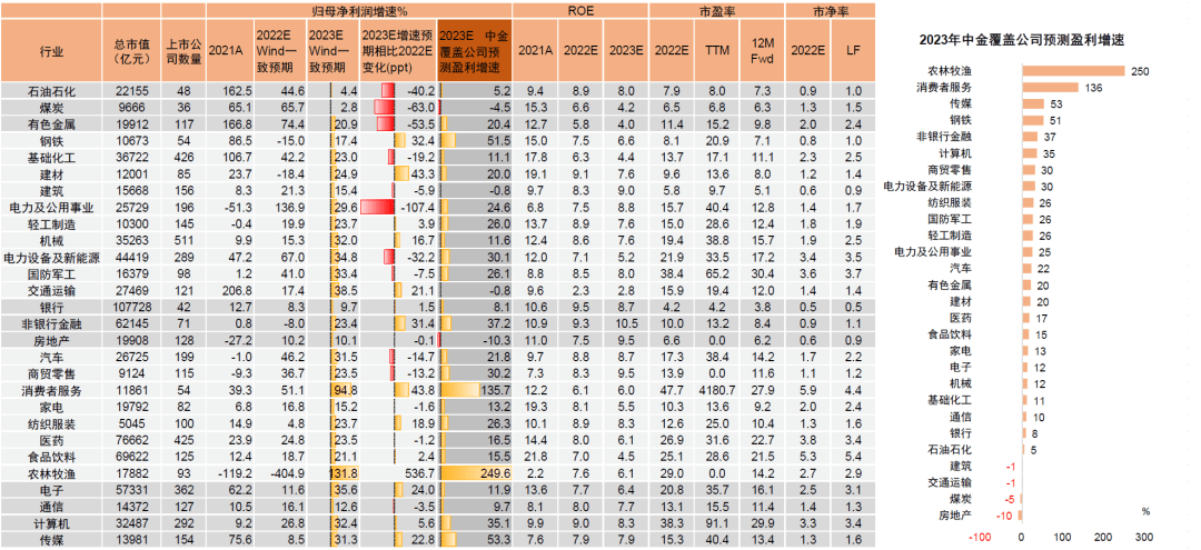 2022-11-14 中金2023年展望 | A股：翻开新篇——李求索 王汉锋等 - 图12