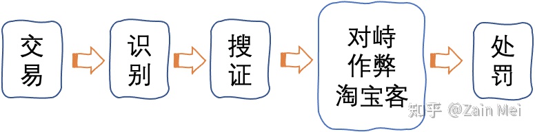 *阿里妈妈流量反作弊算法实践 - 图12