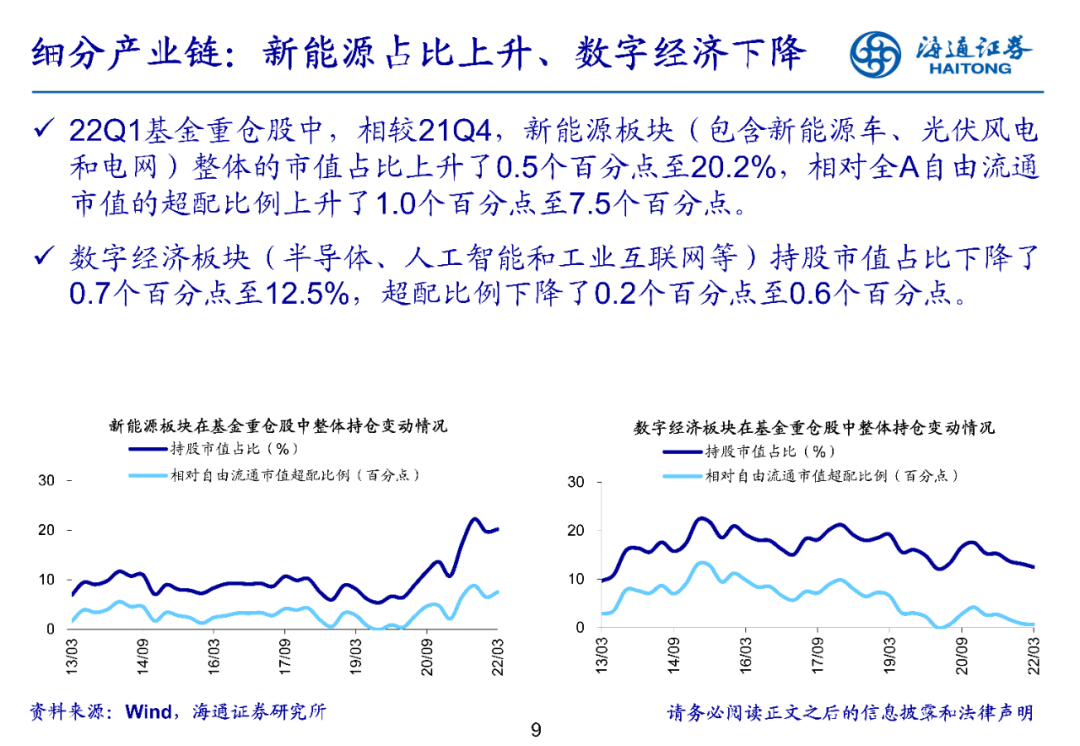 【海通策略】持仓结构进一步均衡-基金2022年一季报点评（荀玉根、郑子勋、余培仪） - 图9