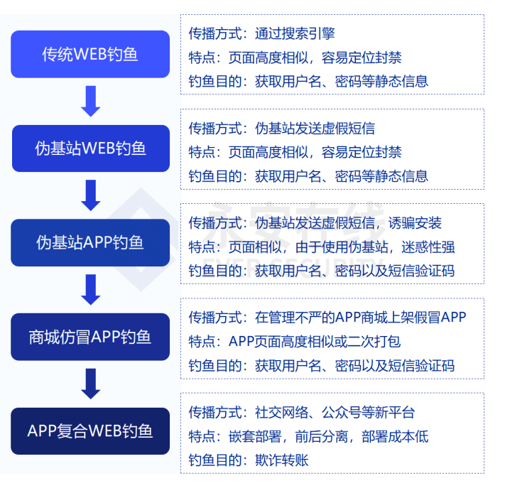 * 从情报角度看金融业务安全的防护之道 - 图10