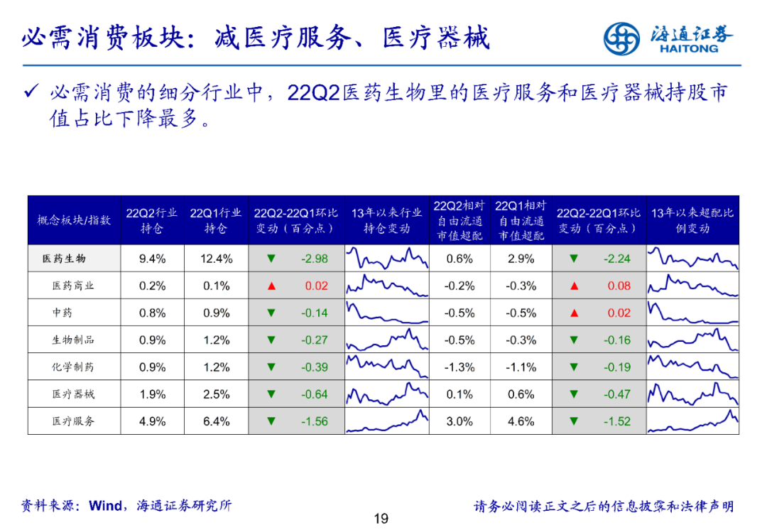 2022-07-21 【海通策略】医药超配比例创十三年新低——基金2022年二季报点评（荀玉根、郑子勋、余培仪） - 图19