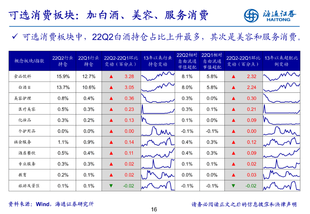 2022-07-21 【海通策略】医药超配比例创十三年新低——基金2022年二季报点评（荀玉根、郑子勋、余培仪） - 图16