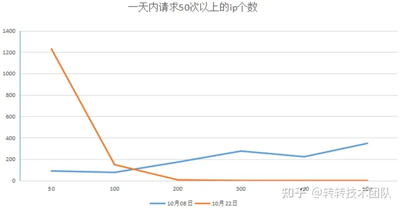 转转反爬攻防战 - 图4