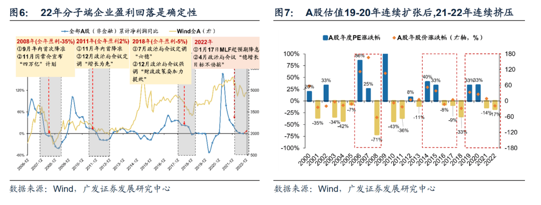 *2022-12-04 破晓—23年A股年度策略展望 - 图7