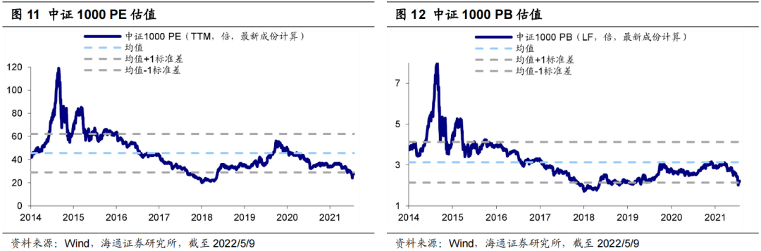 *【海通策略】指数横向比较：科创50性价比高（荀玉根、李影、王正鹤） - 图7