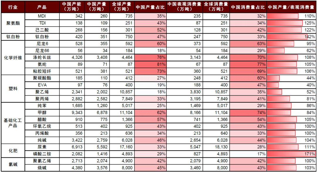 大国产业链 | 第十章 化工：大宗产品强优势，高端材料补短板 - 图3