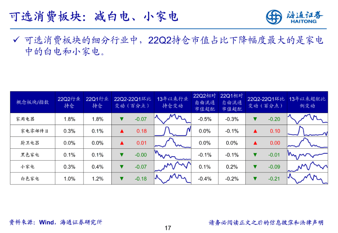 2022-07-21 【海通策略】医药超配比例创十三年新低——基金2022年二季报点评（荀玉根、郑子勋、余培仪） - 图17