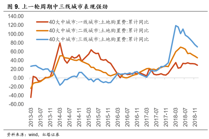 不一样的地产周期 - 图9