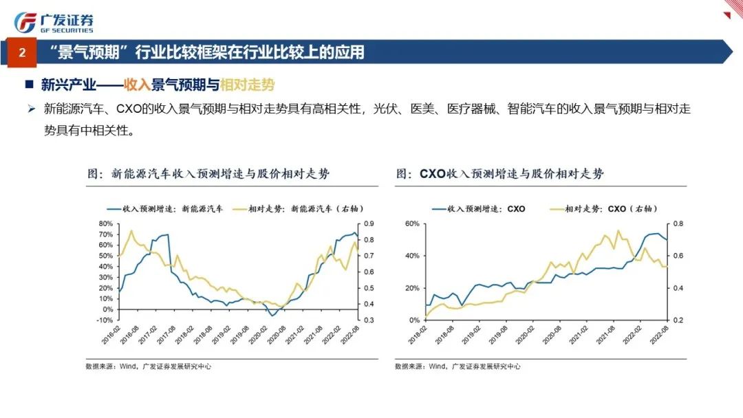 行业比较：景气与预期——“授人以渔”方法论PPT（四） - 图22