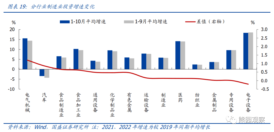 2022-11-15 10月经济再度探底，能否反转回升？ - 图13