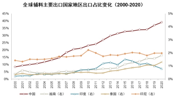 大国产业链 | 第十七章 纺织服装：顺应转移，纵向突破 - 图12